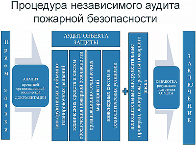 Экзамен на право проведения независимого аудита пожарной безопасности